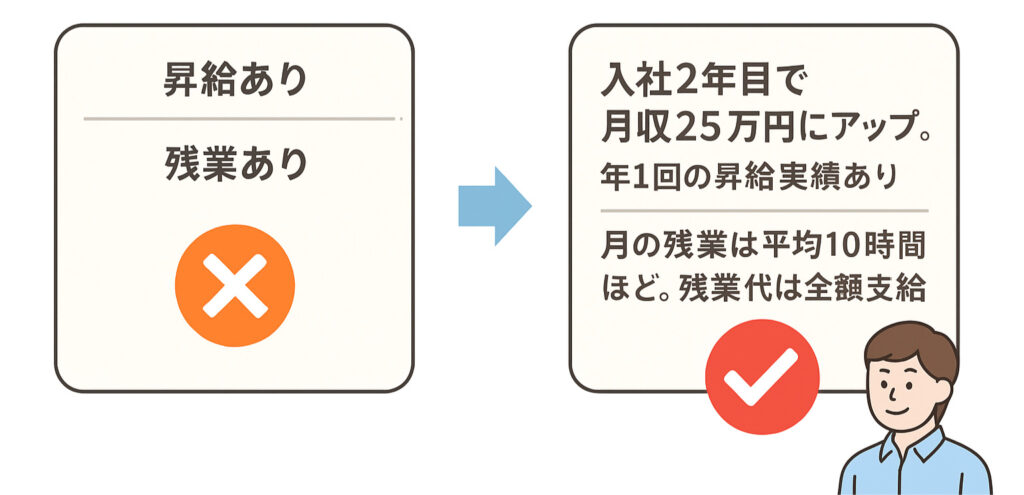 たとえば、ただ「昇給あり」と書くよりも、「入社2年目で月収25万円にアップ。年1回の昇給実績あり」と書いたほうが、働いた後のイメージが湧いて安心できます。「残業あり」ではなく、「月の残業は平均10時間ほど。残業代は全額支給」といったように、具体的に書くことで、働く環境がわかりやすくなります。
