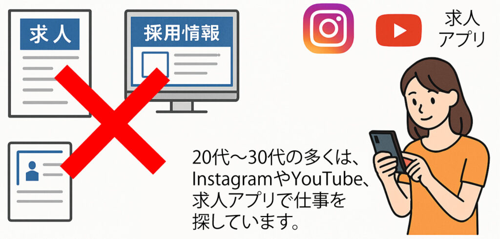若い人を採用したいのに、紙のチラシや会社のホームページだけに求人を出していると、そもそも見てもらえない可能性があります。実際、20代～30代の多くは、InstagramやYouTube、求人アプリ（IndeedやLINEバイトなど）で仕事を探しています。